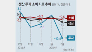 낙관론 꾸짖듯… 생산-투자-소비 ‘추락’