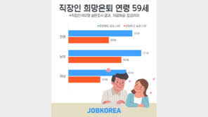 직장인들 “59세엔 은퇴하고파”…노후 최소생활비 268만5000원