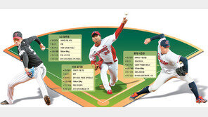신인왕 멸종 ‘엘-롯-기’? 올해는 마운드에 싹이 보인다