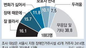 시설 장애인 300명 홀로서기 프로젝트