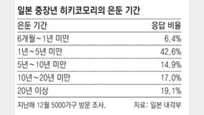 日, 나이 들어가는 ‘은둔형 외톨이’ 골머리