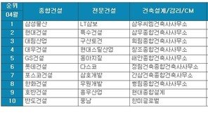 건설사 취업인기 선호도 3위 대림산업, 2위 현대건설…1위는?