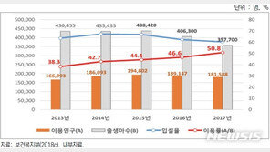 산후조리원 이용자 3년반새 2만명↓…서울 평균보다 74만원 비싸