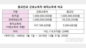 납세자연맹 “종교인 퇴직소득 특혜법안은 위헌”