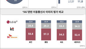 “소비자 63%, 5G 이용 의향 있다”…초고속 체감 기대