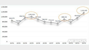 미세먼지·일교차 큰 4월 편도염 주의…환자 100만명