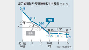 서울 집값 0.22% 내려 석달째 하락세