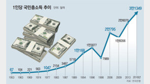 국민소득 3만 달러…우리도 선진국일까요?