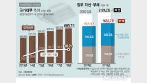 나라 곳간 두둑한데…국민 1인당 빚부담 1300만원