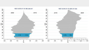 ‘초저출산’에 교대·사대 입학 정원 감축…경쟁률도 급락 