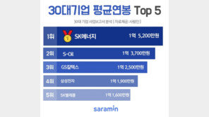 30대 기업 9개사, 직원 평균 연봉 1억 이상…SK에너지 1억5200만원 ‘최고’