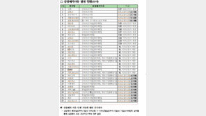 ‘깐깐해진 감사’ 12월 결산 33개사 상폐 위기…“비적정은 1년 유예”
