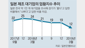 日 제조업 경기전망 하강곡선 뚜렷