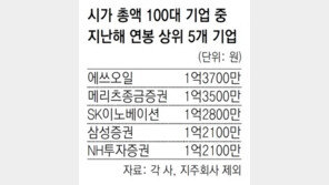 ‘억대 연봉 직장’ 13곳… 에쓰오일 1억3700만원 최고