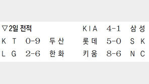 실책→역전타→호수비… 정근우, 냉탕서 온탕으로