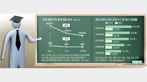 교대-사범대도 저출산 불똥… D등급땐 정원 50% 줄인다