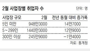[단독]대기업 일자리 줄고 영세업체 취업 늘었다
