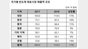 2018년 전세계 반도체 재료시장 519억 달러…역대 최고치 경신