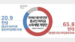 국민 66%, ‘종교인 퇴직금 세금 완화’ 반대…찬성 20.9%