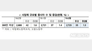2월 대기업 일자리 줄었나 늘었나…통계청·고용부 통계 엇갈려 혼란