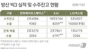 방산 빅3, 해외 수주잔고만 3조원…고마진 수출 ‘총력’
