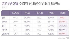 혼다, 토요타 제치고 올해 첫 日브랜드 판매 1위