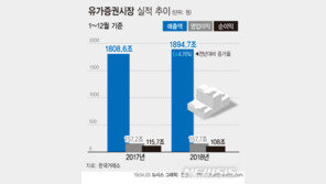 코스피社, 순이익 6.72%↓…삼성전자 빼면 13.51%↓