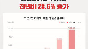 위메프 ‘거래액 늘고 적자 줄이고’