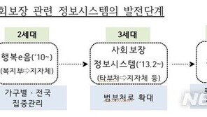 소득 줄면 신청 안해도 복지혜택…2022년 포용적 사회보장 도입