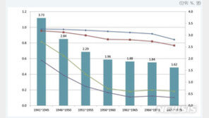 40대 기혼여성 100명중 6명 ‘무자녀’…71~75년생 10%는 ‘비혼’