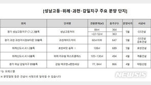 ‘준강남’ 성남고등·위례·과천·감일, 4~5월 5376가구 분양
