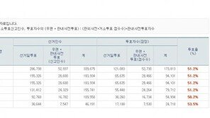4·3 국회의원 보궐선거 투표율 51.2%…출구조사 발표 無