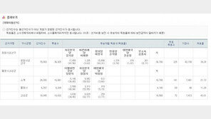[4·3 국회의원 보궐선거] 한국당 정점식·강기윤 후보, 초반 우세