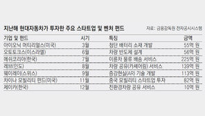 작년에만 993억원… 현대차, 스타트업 투자 급가속 페달
