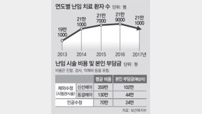난임시술 건보적용 최대 17회… 7월부터 나이 제한도 없앤다