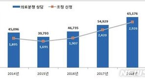 ‘신해철법’에 의료분쟁 조정개시율 60%…5년간 330억 성립