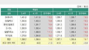 전국 휘발유가 7주 연속 상승…리터당 1400원 육박