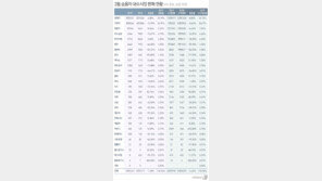 수입차 점유율 2년여만에 최저…3월 승용차 내수 7.48%감소