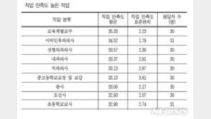 직업만족도 1위 교육계열 교수…보조출연자 가장 낮아