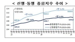 한경연 “경기지수 15개 지표 부진…상승지표 없어”