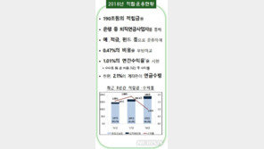 지난해 퇴직연금 수익률 1.01%…예금 금리만도 못해