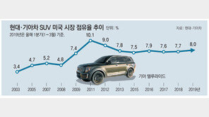 ‘텔루라이드 효과’ 현대기아車, 1분기 美 SUV점유율 8% 급가속