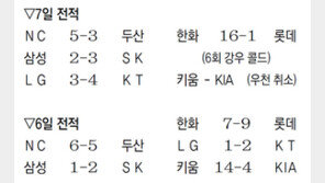 한 이닝 20타자 16득점… 한화 역사적 대폭발