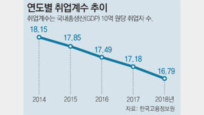 서비스업 침체에… GDP 대비 취업자수 사상 최소