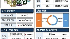 최악 3월 미세먼지에 ‘공기청정기 상담’ 2배↑…투자자문 상담도 급증