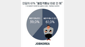 인사담당자 61% “불합격 통보 따로 안해”