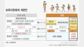 맞벌이·홑벌이 모두 온종일 돌봄 가능해진다…맞춤형 보육 폐지