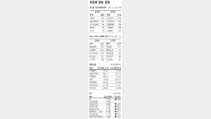 [지표로 보는 경제]4월 9일