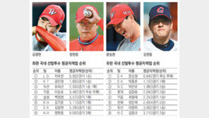 ‘좌완 호령’ 안 들린다… 에이스 김광현-양현종 부진 속 차우찬-금민철 등만 눈에 띄어