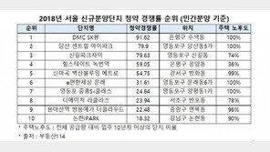 서울 청약경쟁률 Top 10 단지, 노후단지 밀집지역서 ‘싹쓸이’